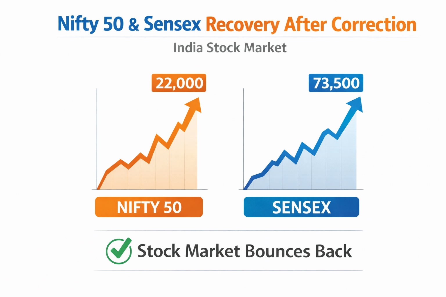 Nifty 50 and Sensex recovery after correction India stock market chart